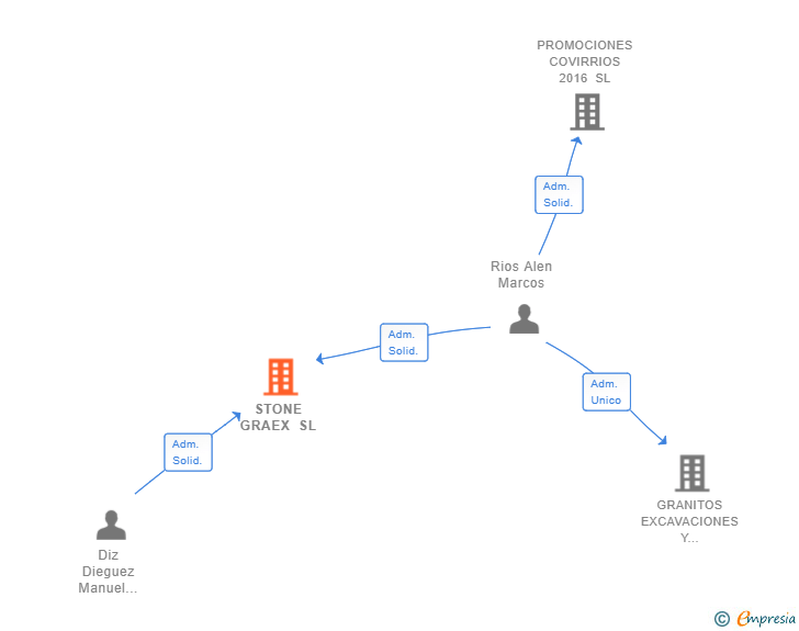 Vinculaciones societarias de STONE GRAEX SL