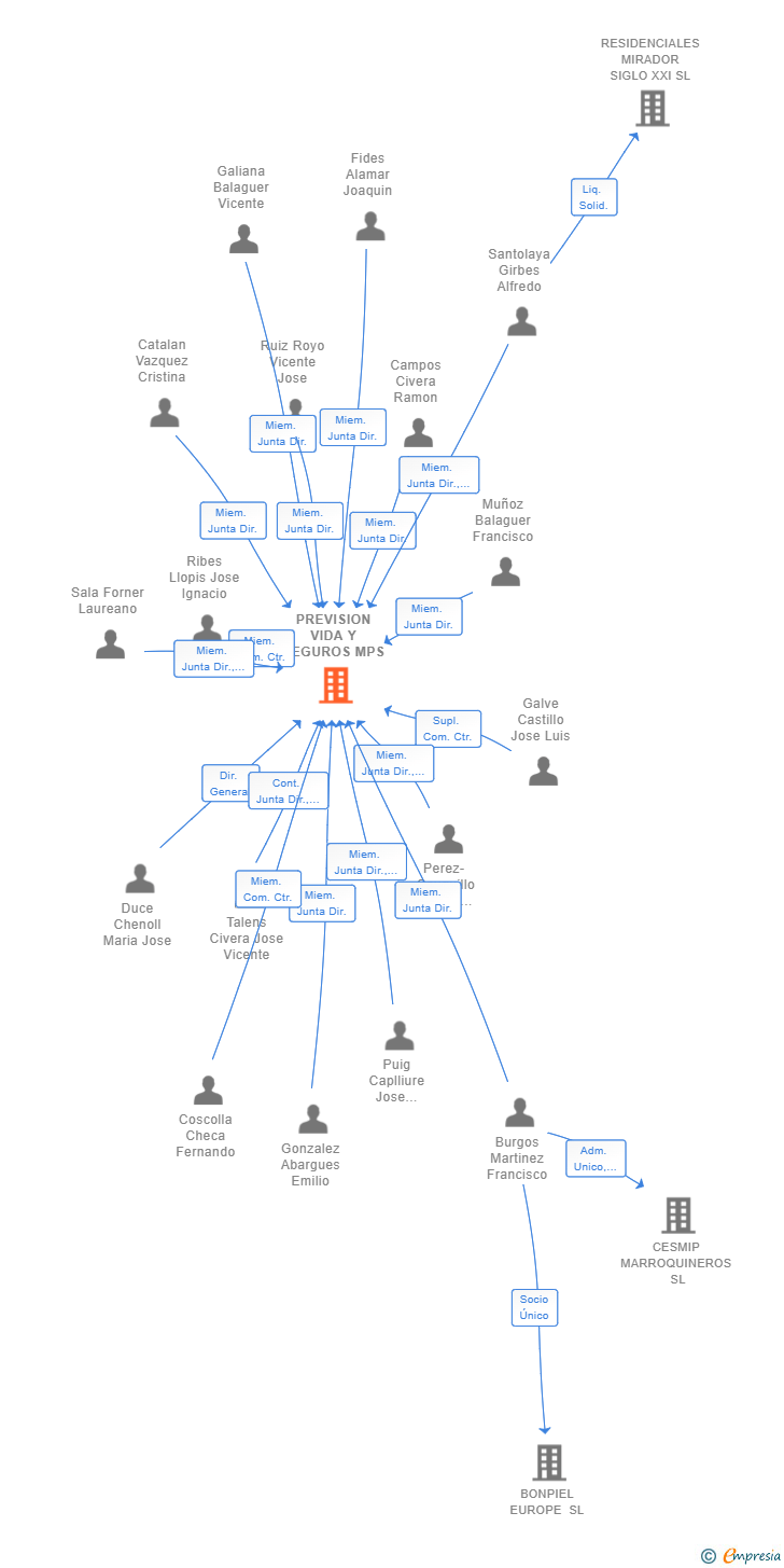 Vinculaciones societarias de PREVISION VIDA Y SEGUROS MPS