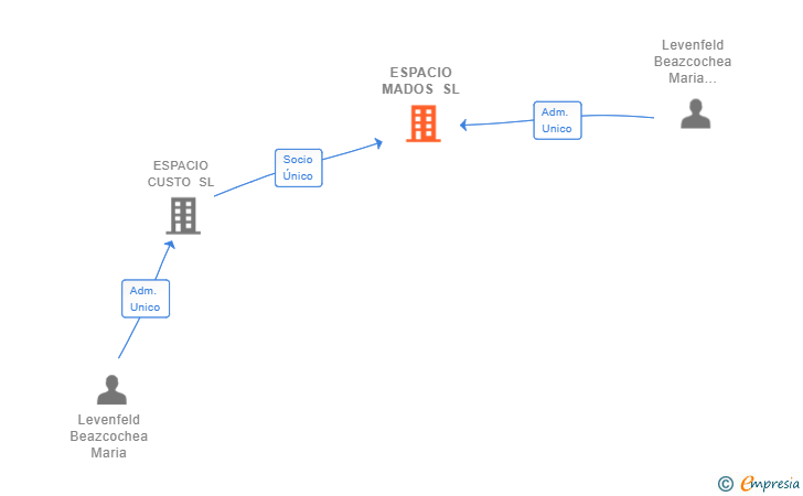 Vinculaciones societarias de ESPACIO MADOS SL