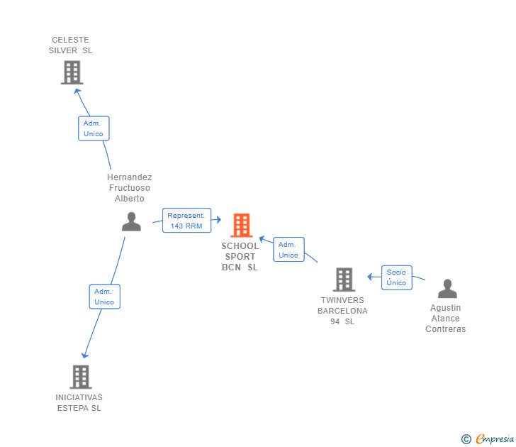 Vinculaciones societarias de SCHOOL SPORT BCN SL