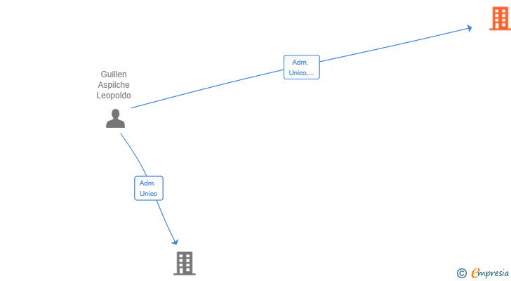 Vinculaciones societarias de ADRALLINO HOLDING SL
