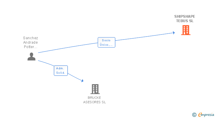 Vinculaciones societarias de SHIPSHAPE TEBUS SL
