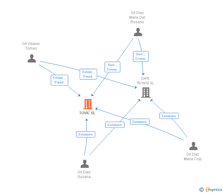 Vinculaciones societarias de TOVIC SL