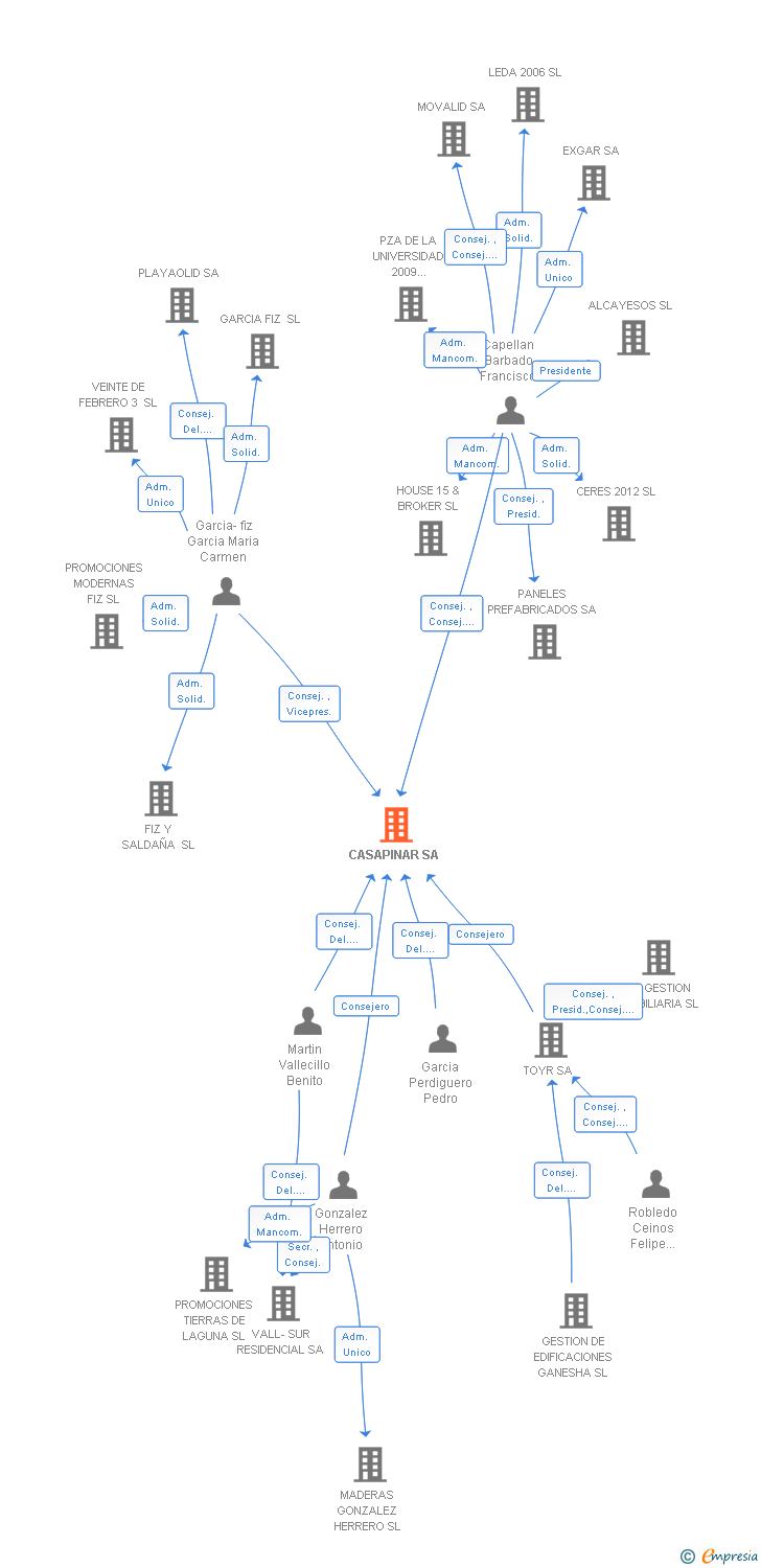 Vinculaciones societarias de CASAPINAR SA