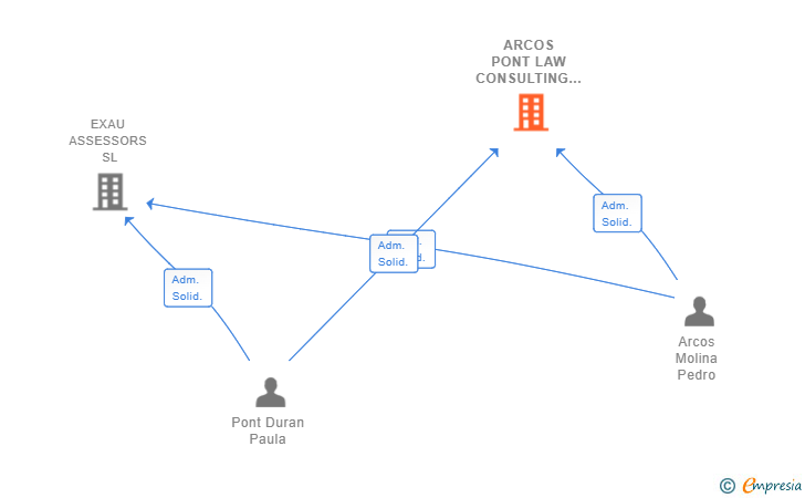 Vinculaciones societarias de ARCOS PONT LAW CONSULTING SL