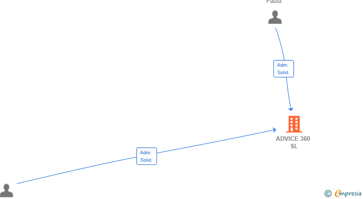 Vinculaciones societarias de ADVICE 360 SL
