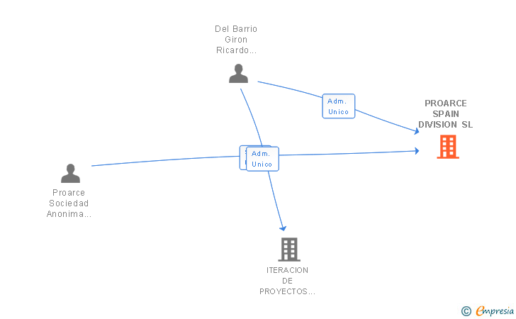 Vinculaciones societarias de PROARCE SPAIN DIVISION SL