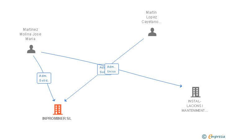 Vinculaciones societarias de INPROMINER SL