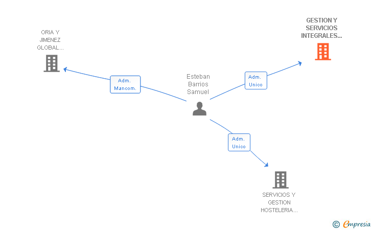 Vinculaciones societarias de GESTION Y SERVICIOS INTEGRALES LEON GESIL SLL