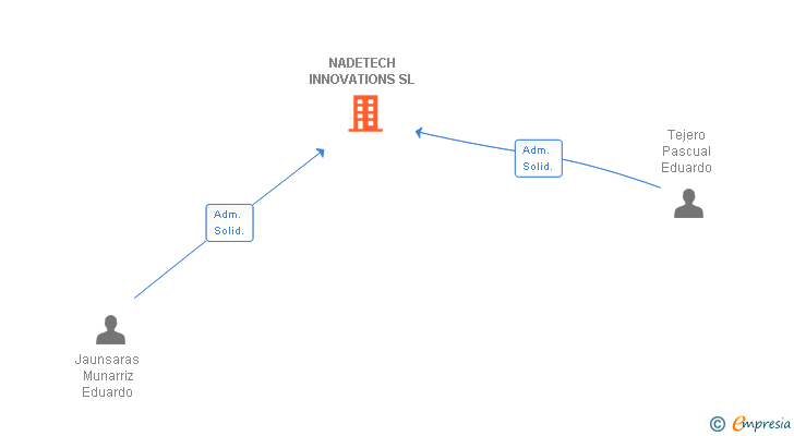 Vinculaciones societarias de NADETECH INNOVATIONS SL