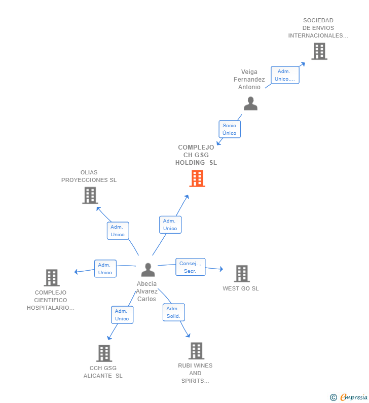 Vinculaciones societarias de COMPLEJO CH GSG HOLDING SL