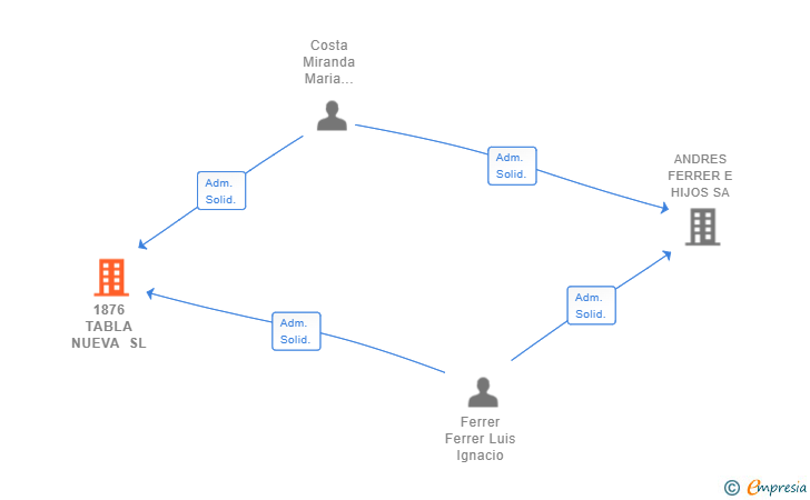 Vinculaciones societarias de 1876 TABLA NUEVA SL (EXTINGUIDA)