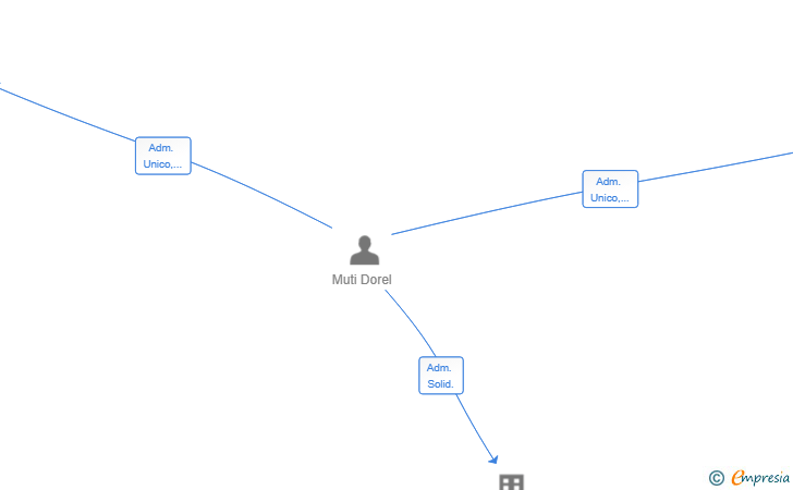 Vinculaciones societarias de COSMINCITRIC SL
