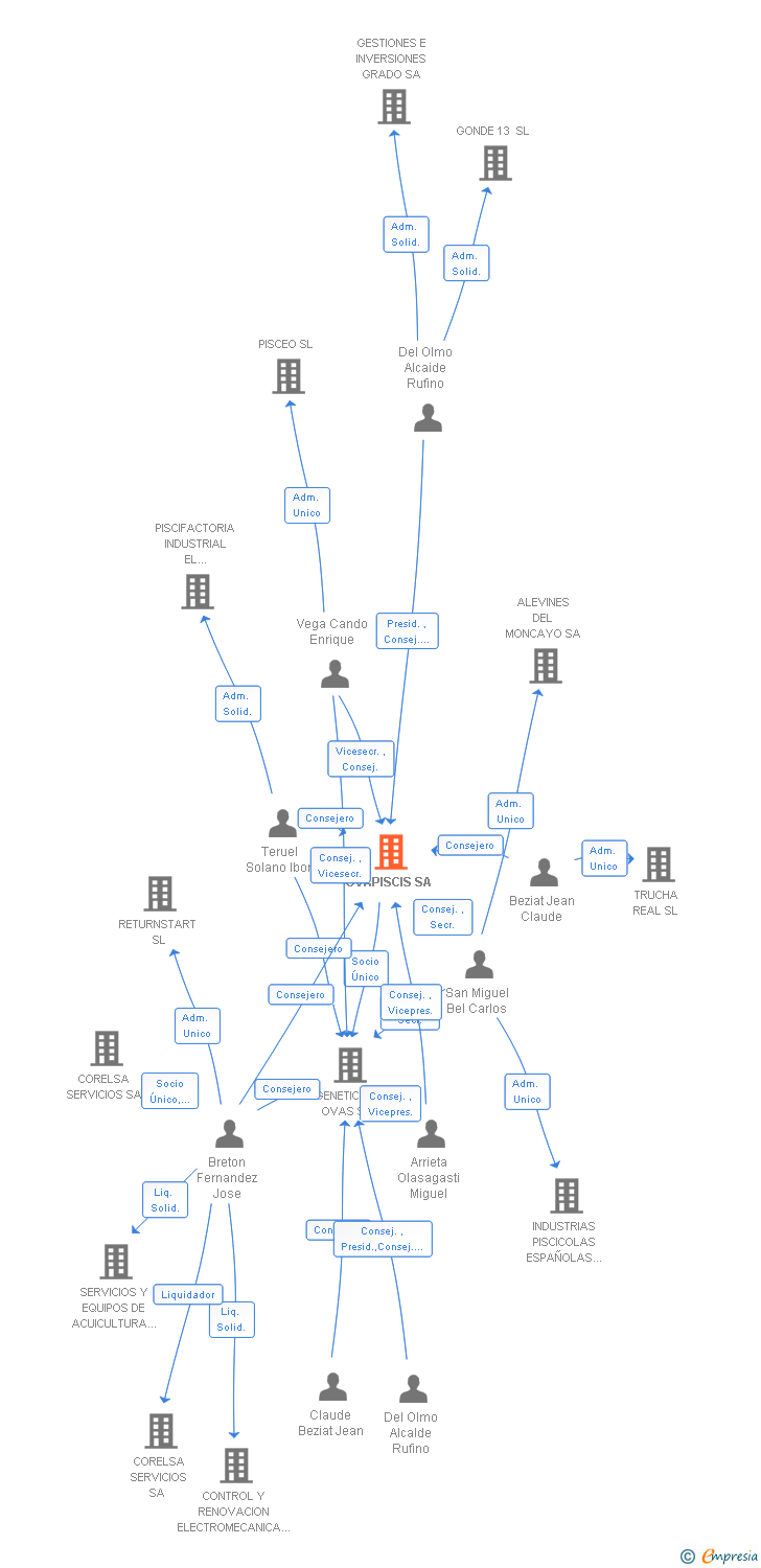 Vinculaciones societarias de OVAPISCIS SA