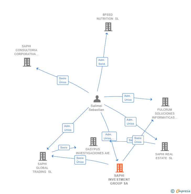 Vinculaciones societarias de SAPHI INVESTMENT GROUP SA