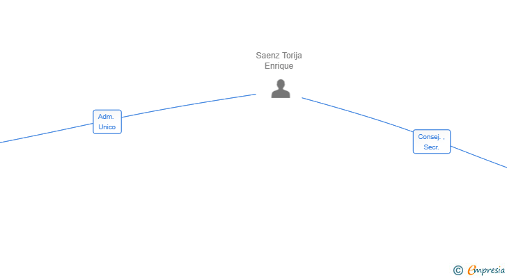 Vinculaciones societarias de SGL PATRIMONIAL SL