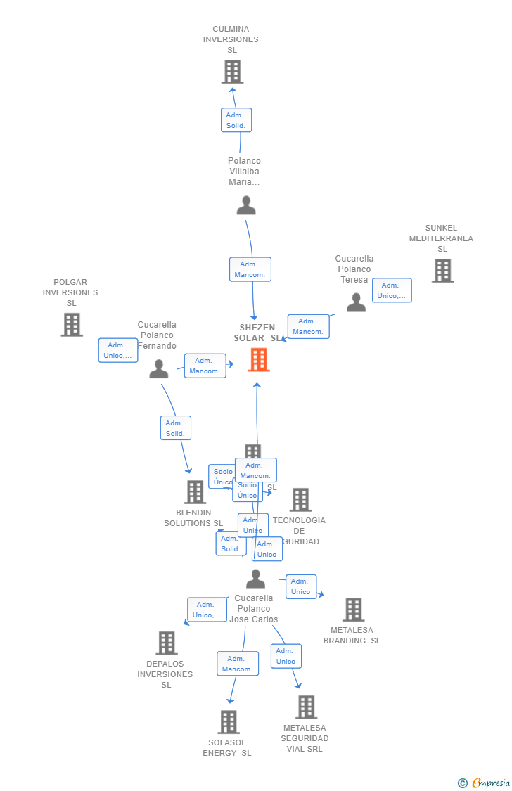 Vinculaciones societarias de SHEZEN SOLAR SL