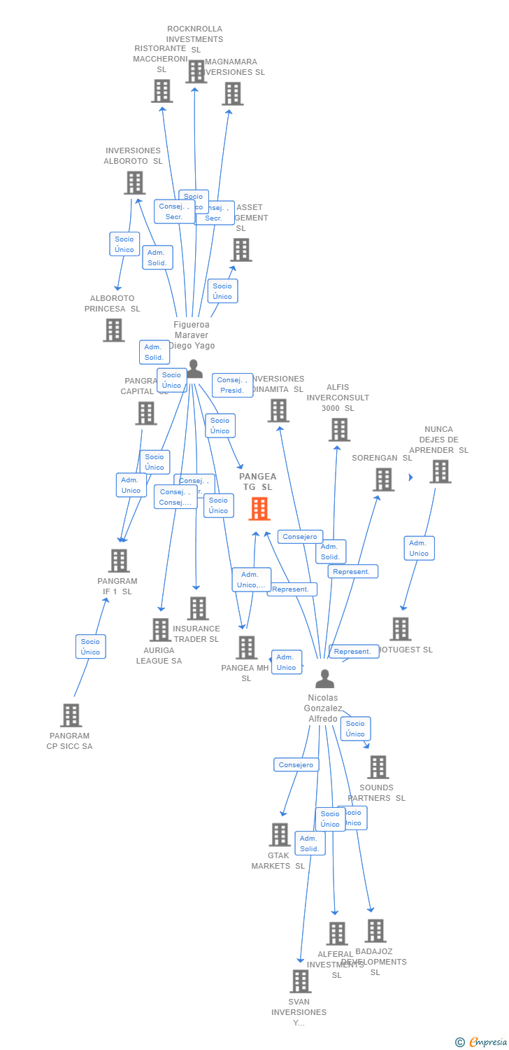 Vinculaciones societarias de PANGEA TG SL