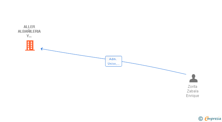 Vinculaciones societarias de ALLER ALBAÑILERIA Y DECORACION SRL