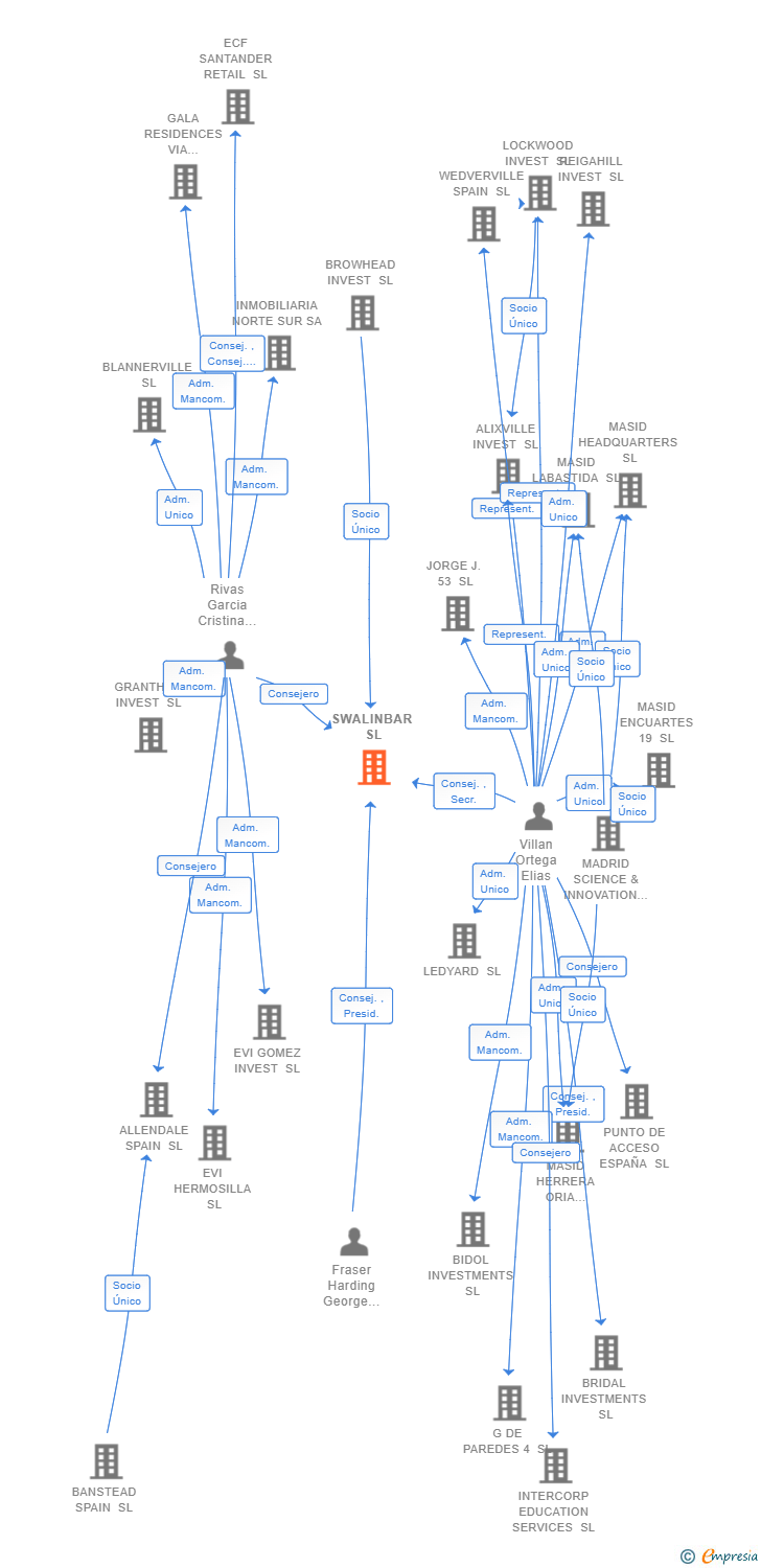 Vinculaciones societarias de SWALINBAR SL