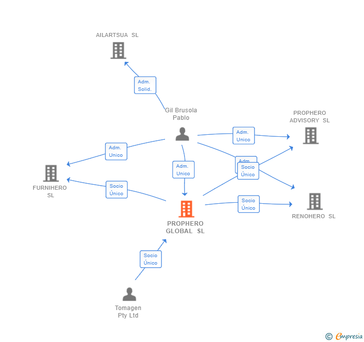 Vinculaciones societarias de PROPHERO GLOBAL SL