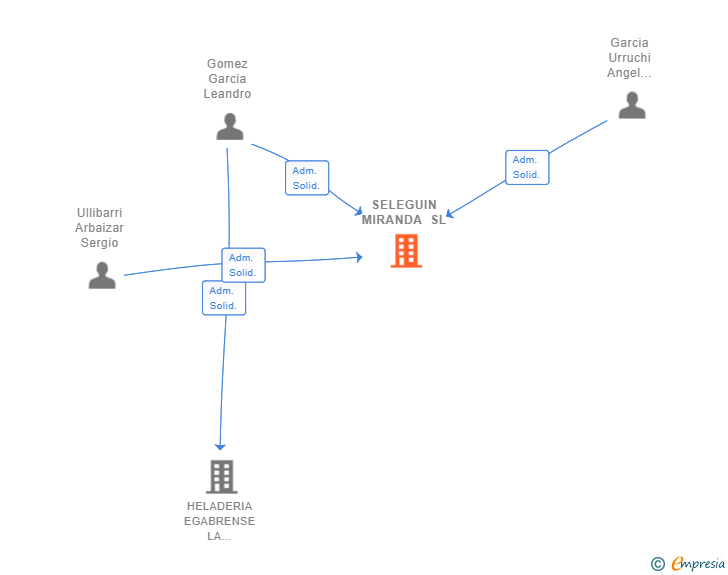 Vinculaciones societarias de SELEGUIN MIRANDA SL