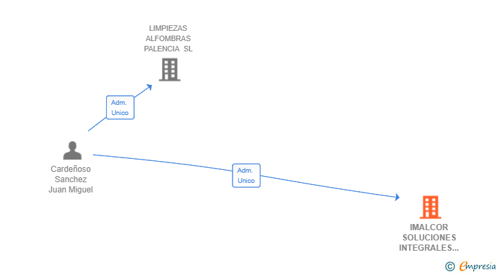 Vinculaciones societarias de IMALCOR SOLUCIONES INTEGRALES SL
