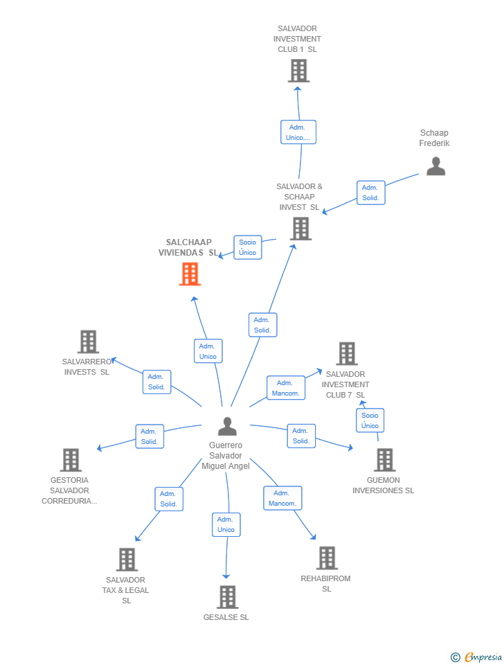 Vinculaciones societarias de SALCHAAP VIVIENDAS SL