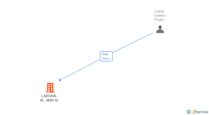 Vinculaciones societarias de LABORAL AL-MAR SL