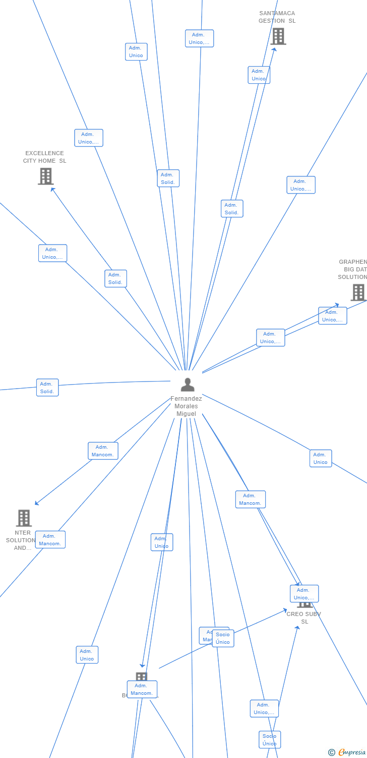 Vinculaciones societarias de MFM GESTION CORPORATIVA E INMOBILIARIA SL