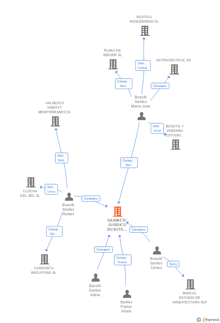 Vinculaciones societarias de GABINETE JURIDICO BUSUTIL CHILLIDA SL