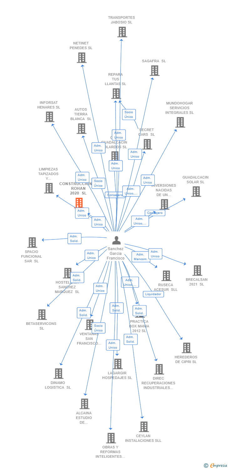 Vinculaciones societarias de CONSTRUCCIONES ROHAN 2020 SL