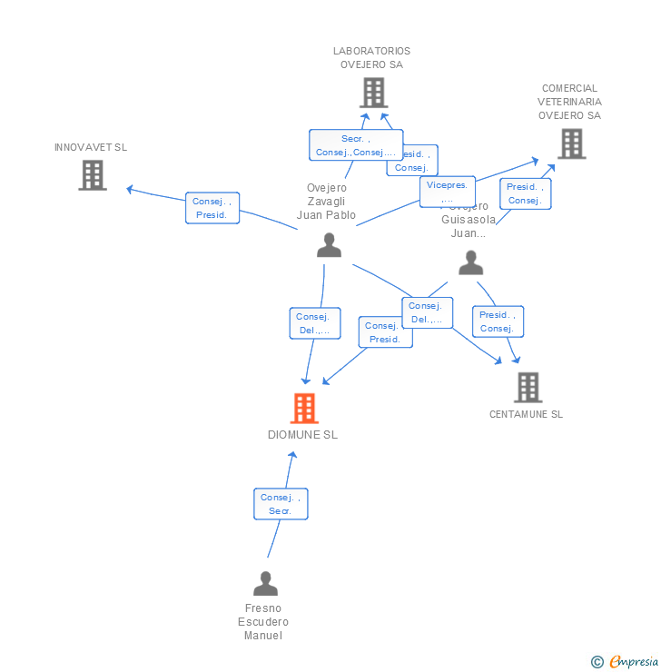 Vinculaciones societarias de DIOMUNE SL