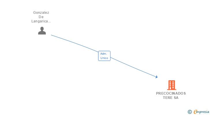 Vinculaciones societarias de PRECOCINADOS TERE SA