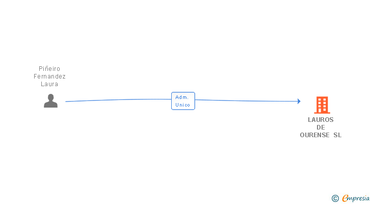 Vinculaciones societarias de LAUROS DE OURENSE SL