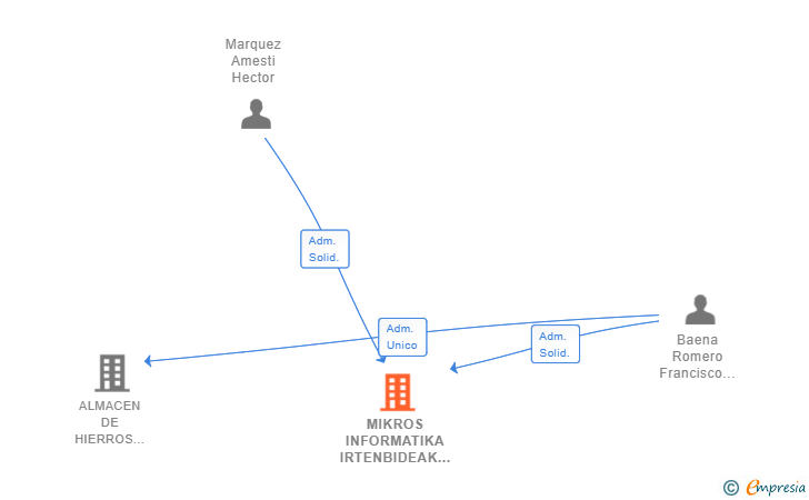 Vinculaciones societarias de MIKROS INFORMATIKA IRTENBIDEAK SL