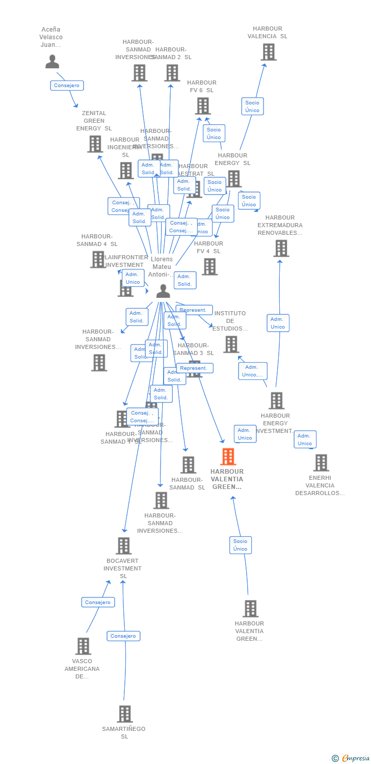 Vinculaciones societarias de HARBOUR VALENTIA GREEN ENERGY 6 SL