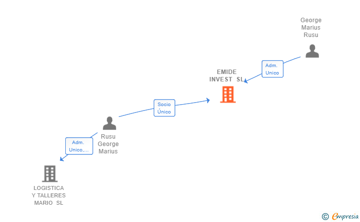 Vinculaciones societarias de EMIDE INVEST SL