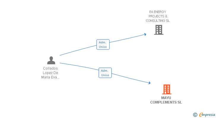 Vinculaciones societarias de MAYU COMPLEMENTS SL