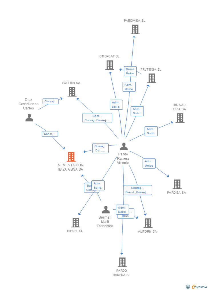 Vinculaciones societarias de ALIMENTACION IBIZA AIBSA SA