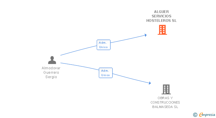 Vinculaciones societarias de ALGUER SERVICIOS HOSTELEROS SL