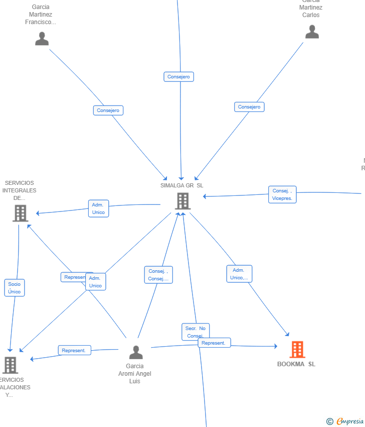 Vinculaciones societarias de BOOKMA SL