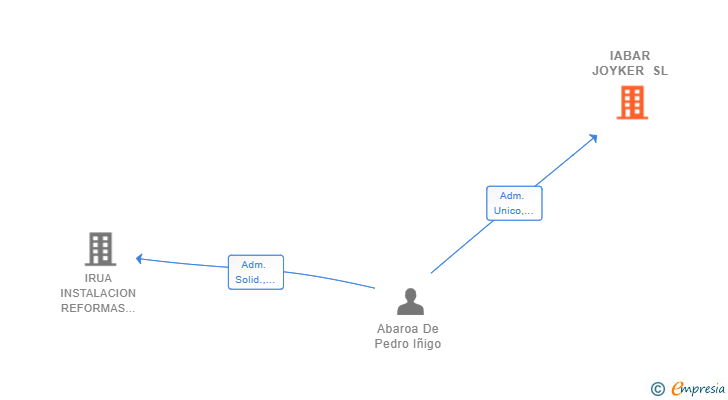 Vinculaciones societarias de IABAR JOYKER SL