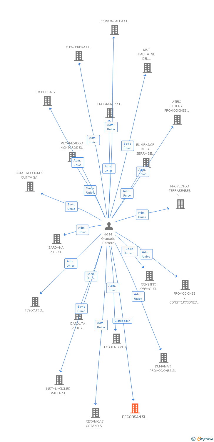 Vinculaciones societarias de BECORSAN SL