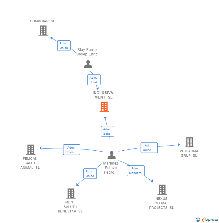 Vinculaciones societarias de INCLUSIVA-MENT SL
