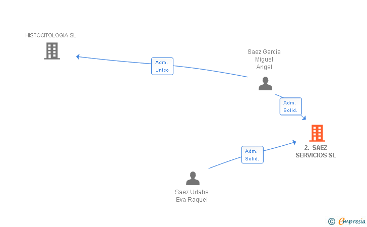 Vinculaciones societarias de 2. SAEZ SERVICIOS SL