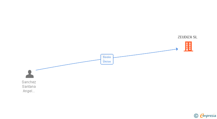 Vinculaciones societarias de ZEUDIZA SL