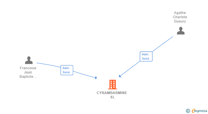 Vinculaciones societarias de CYRAMBARMINE SL