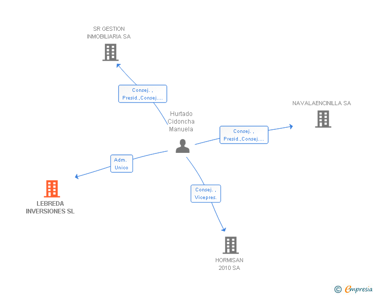 Vinculaciones societarias de LEBREDA INVERSIONES SL