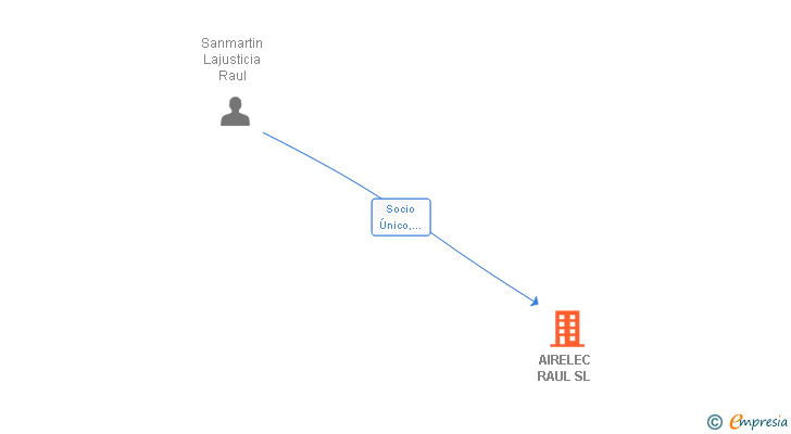 Vinculaciones societarias de AIRELEC RAUL SL